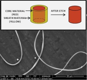 Silicone fiber fabricated using core-shell electrospinning technology developed at NEI: Project funded by a Fortune 50 Company. Inset: schematic of the etching process to yield silicone fibers.